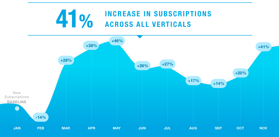 Subscription demand in COVID-19