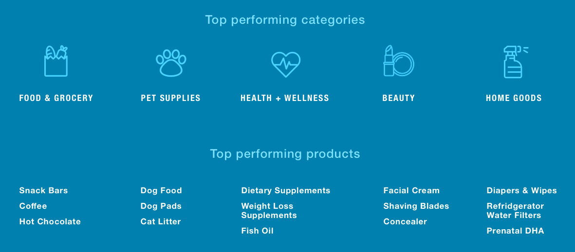 Top performing subscription products in COVID-19