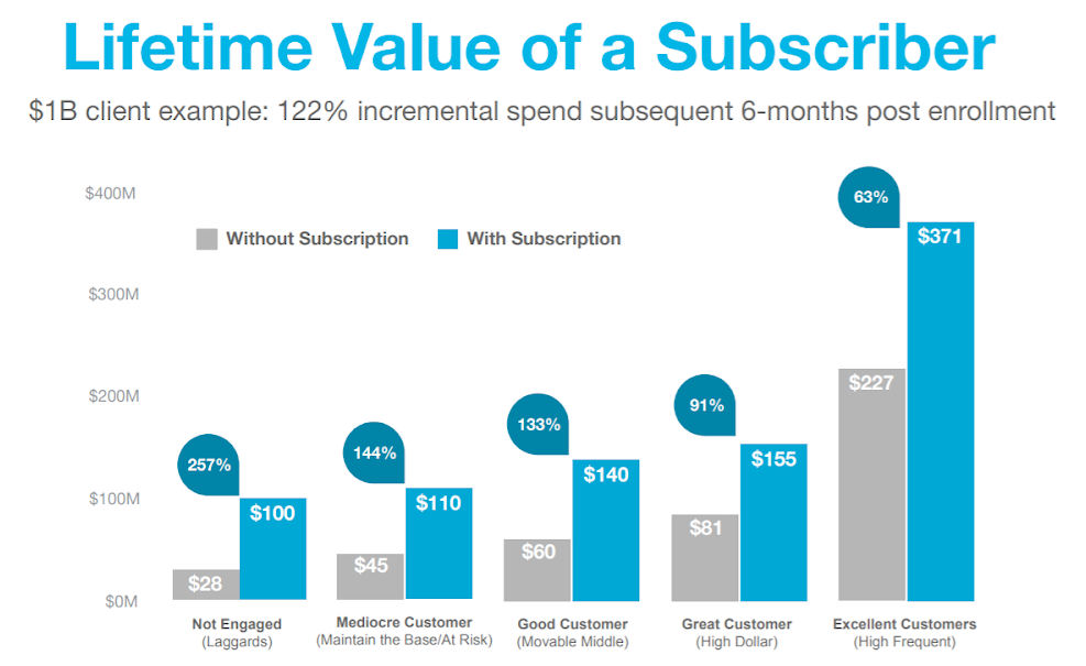 Lifetime value of a subscriber
