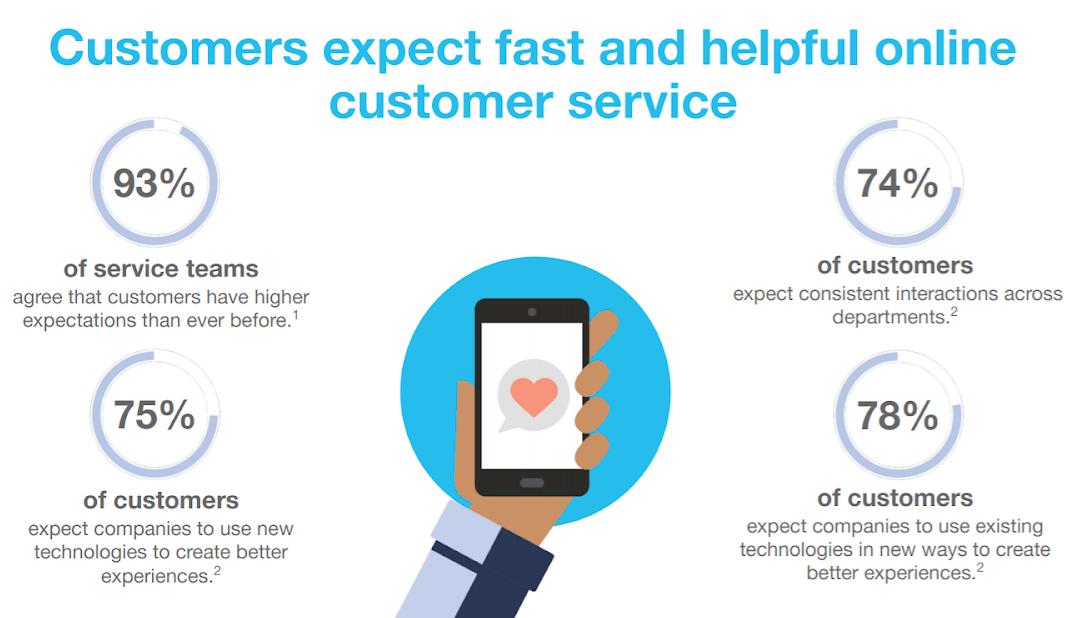 Customers expect fast and helpful online customer service