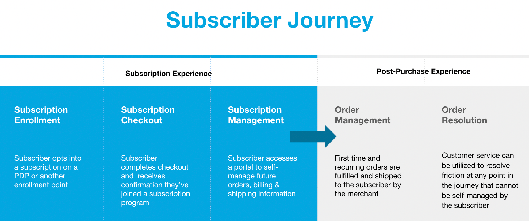 The subscriber journey