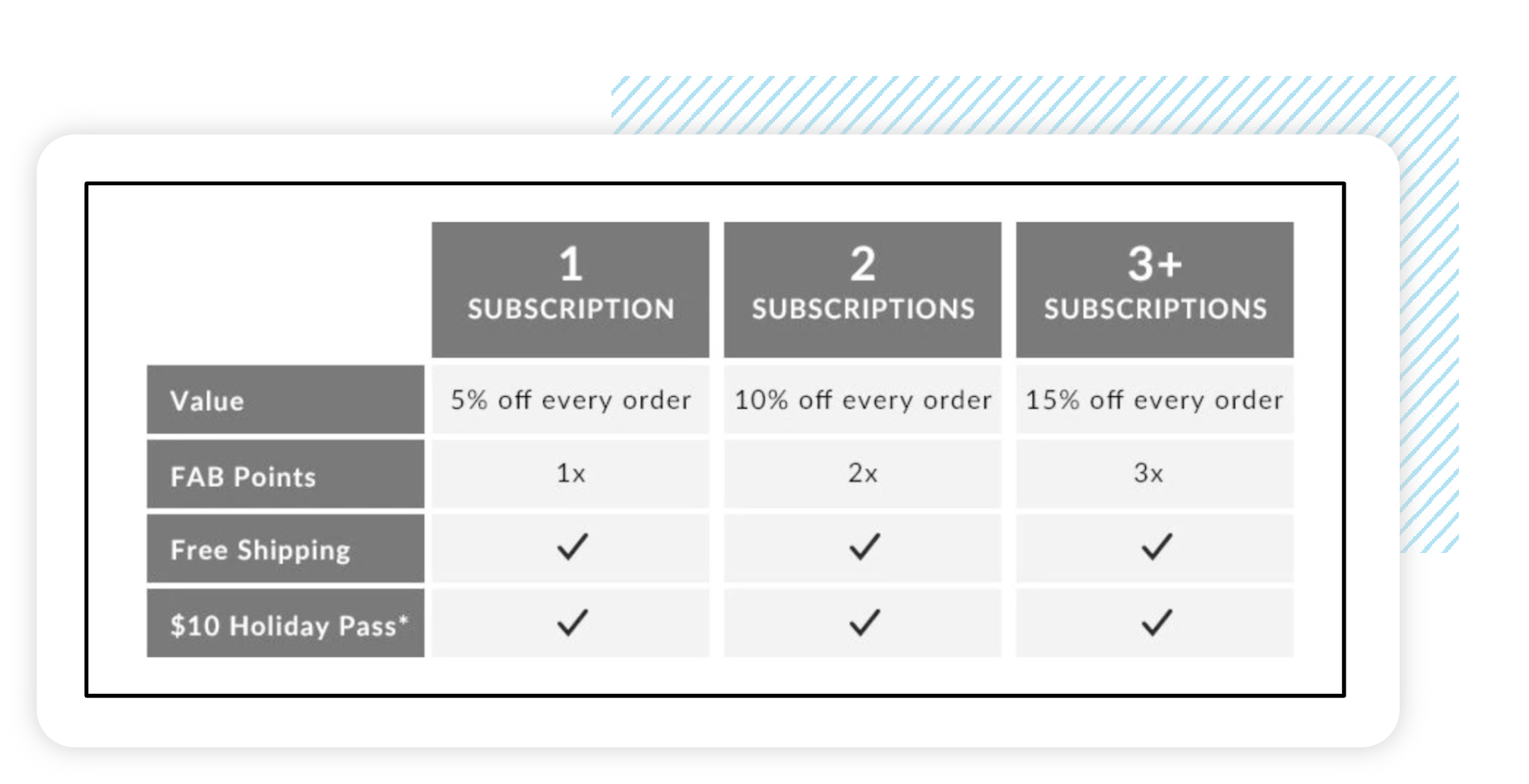 bareMinerals offers additional loyalty points based on the number of active subscriptions.