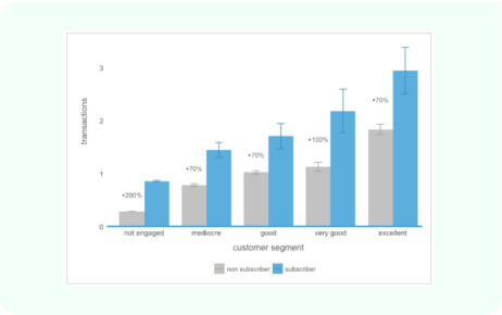 Power The Power Behind Subscription Services & Why Subscribers Spend More