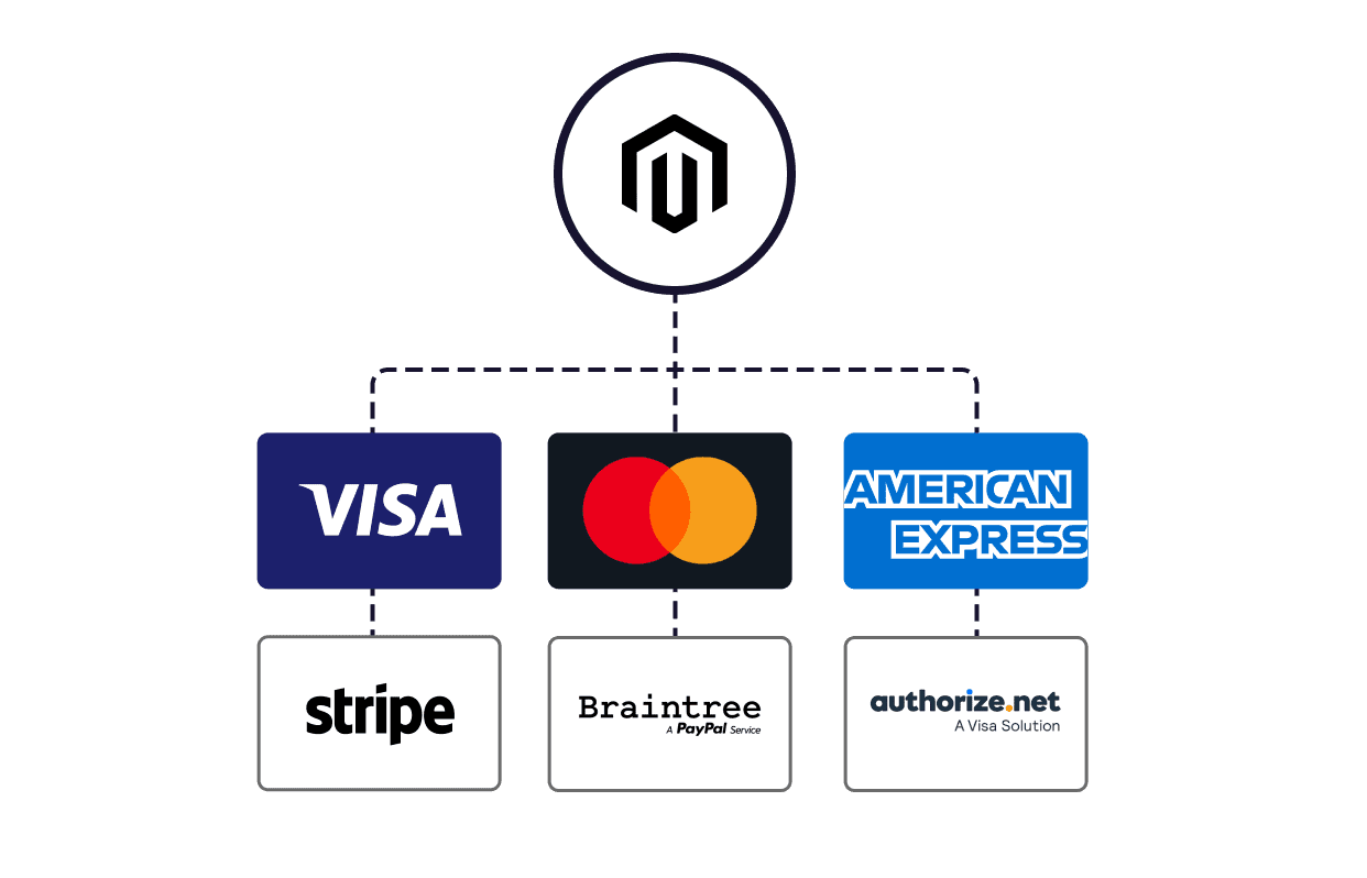 Our Magento subscription app works with major payment gateways