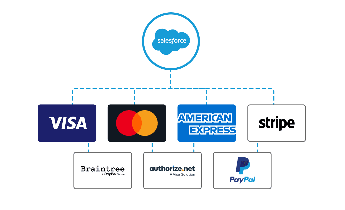 Our Salesforce subscription integration works with all major payment gateways.