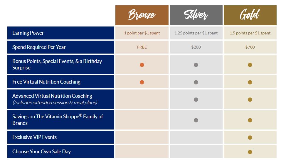 Customer retention program examples from Vitamin Shoppe