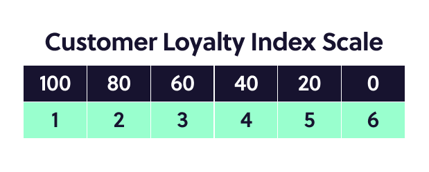 Customer loyalty index scale formula