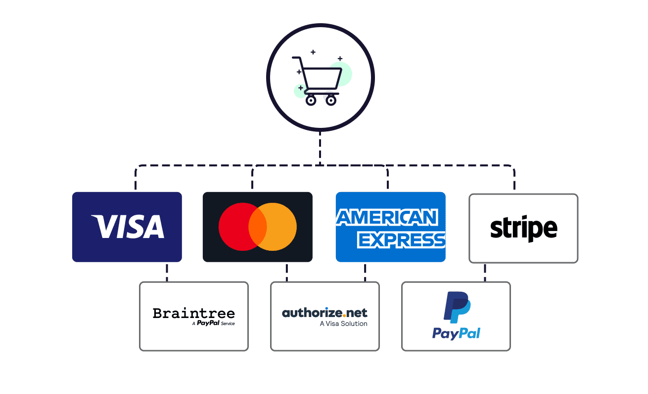 A subscription platform for ecommerce that works with all major payment processors.