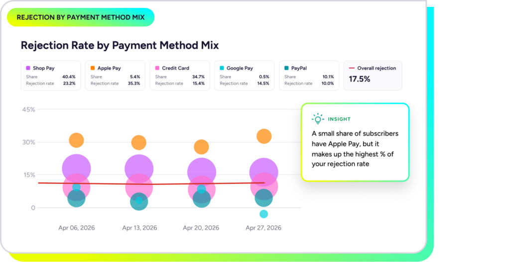 Rejection Rate by Payment Method Mix bubble chart comparing failure rates across payment methods